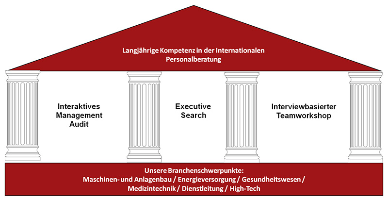 Dietz & Associates – Unser Portfolio: Interaktives Management Audit, Executive Search, Interviewbasierter Teamworkshop